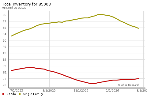Real Estate Research for Phoenix