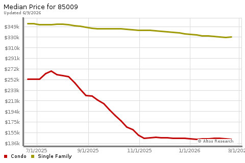 Real Estate Research for Phoenix
