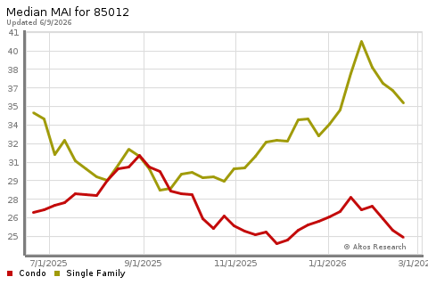 Real Estate Research for Phoenix
