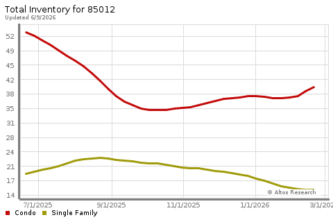 Real Estate Research for Phoenix