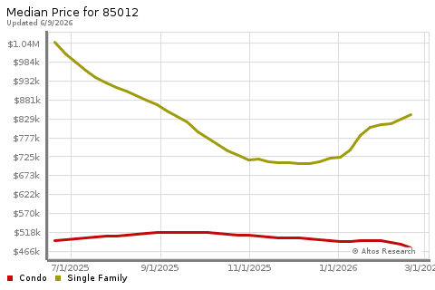 Real Estate Research for Phoenix