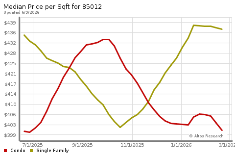 Real Estate Research for Phoenix