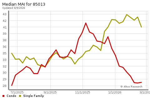 Real Estate Research for Phoenix