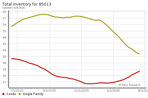 Real Estate Research for Phoenix