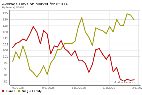Real Estate Research for Phoenix