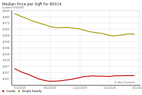 Real Estate Research for Phoenix