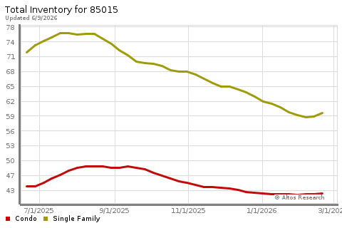 Real Estate Research for Phoenix