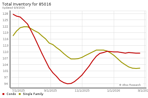 Real Estate Research for Phoenix