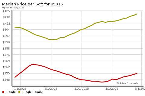 Real Estate Research for Phoenix
