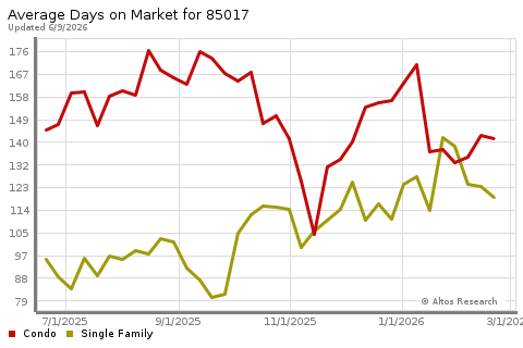 Real Estate Research for Phoenix