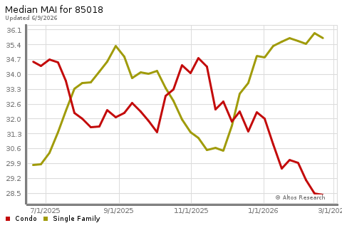 Real Estate Research for Phoenix