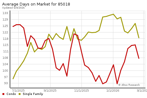Real Estate Research for Phoenix