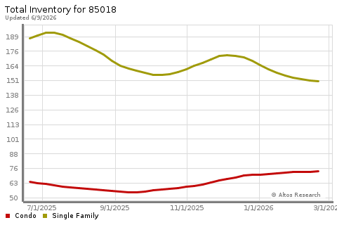 Real Estate Research for Phoenix
