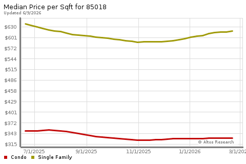 Real Estate Research for Phoenix