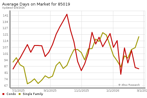 Real Estate Research for Phoenix