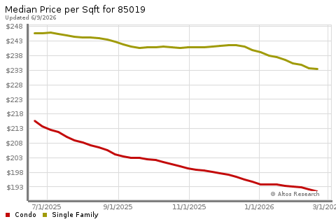 Real Estate Research for Phoenix