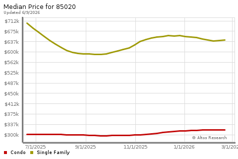Real Estate Research for Phoenix
