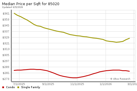 Real Estate Research for Phoenix
