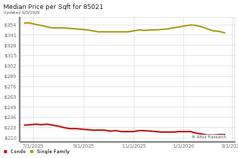 Real Estate Research for Phoenix