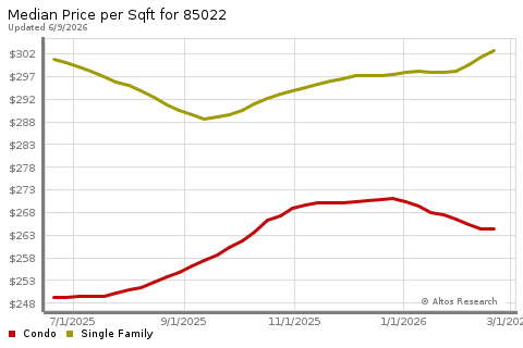Real Estate Research for Phoenix