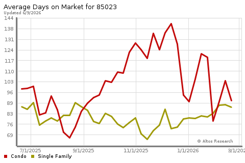 Real Estate Research for Phoenix