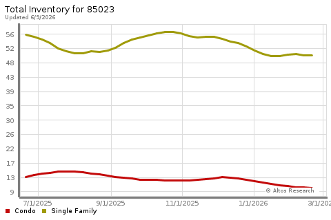 Real Estate Research for Phoenix