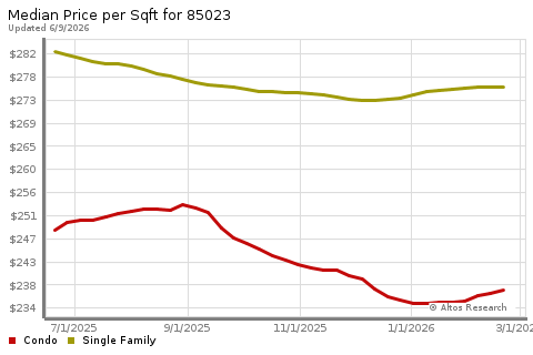 Real Estate Research for Phoenix