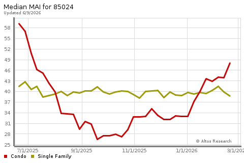Real Estate Research for Phoenix