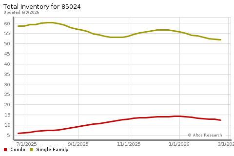 Real Estate Research for Phoenix