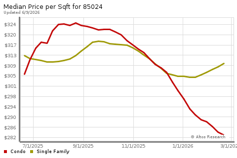 Real Estate Research for Phoenix