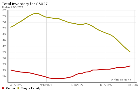 Real Estate Research for Phoenix