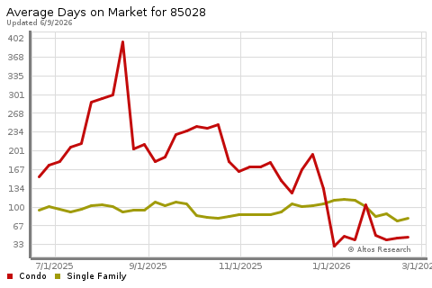 Real Estate Research for Phoenix