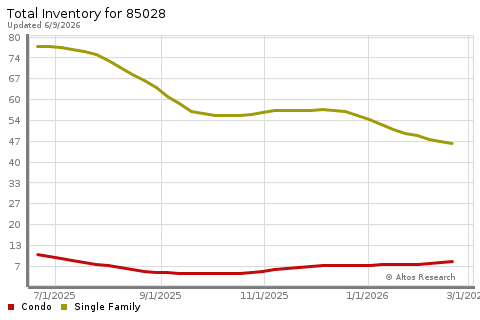 Real Estate Research for Phoenix