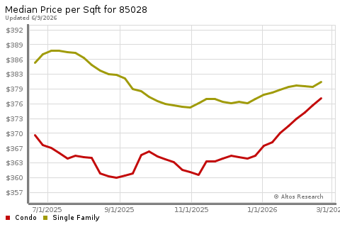 Real Estate Research for Phoenix