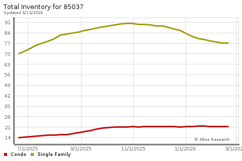 Real Estate Research for Phoenix