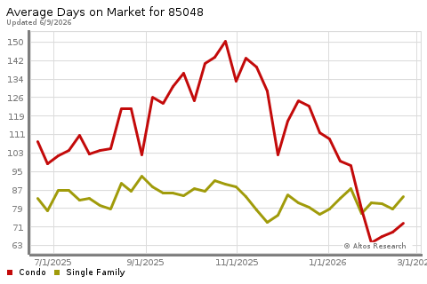 Real Estate Research for Phoenix
