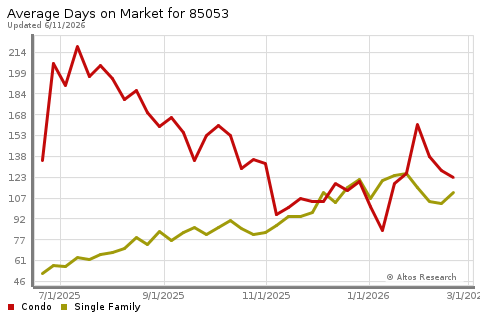 Real Estate Research for Phoenix