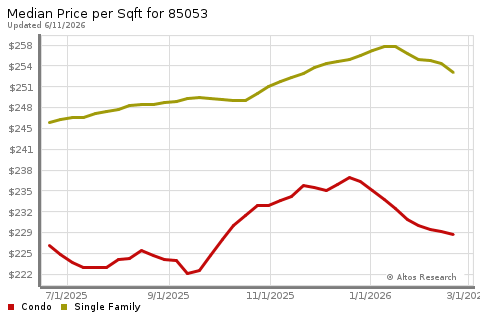 Real Estate Research for Phoenix