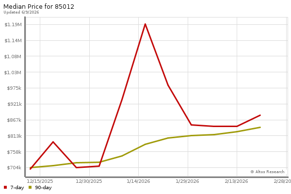 Median price chart (7 days, 90 days combined)