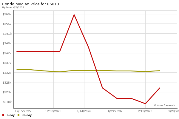 Median price chart (7 days, 90 days combined)