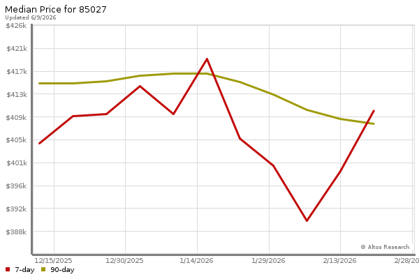 Median price chart (7 days, 90 days combined)