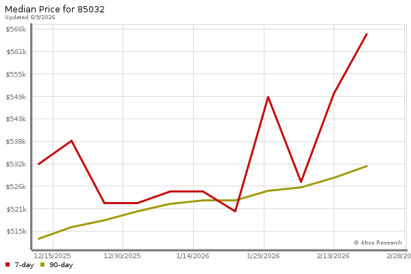 Median price chart (7 days, 90 days combined)