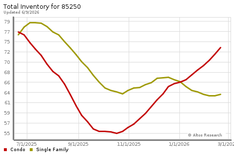 Real Estate Research for Scottsdale