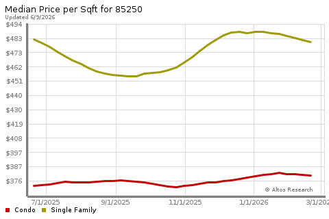 Real Estate Research for Scottsdale