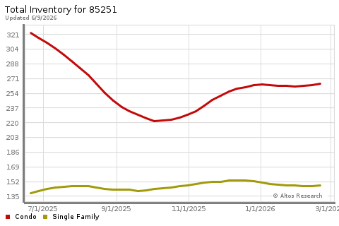 Real Estate Research for Scottsdale