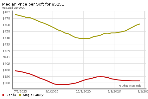 Real Estate Research for Scottsdale