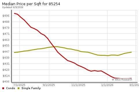 Real Estate Research for Scottsdale