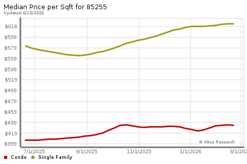 Real Estate Research for Scottsdale