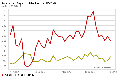 Real Estate Research for Scottsdale
