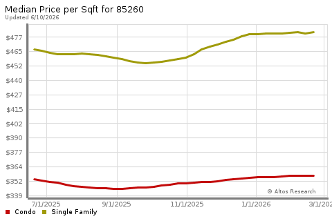 Real Estate Research for Scottsdale
